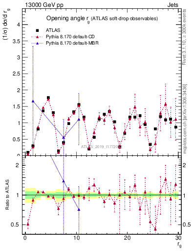 Plot of softdrop.rg in 13000 GeV pp collisions
