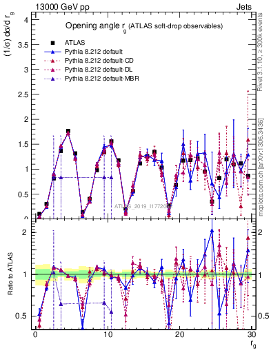 Plot of softdrop.rg in 13000 GeV pp collisions