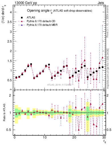Plot of softdrop.rg in 13000 GeV pp collisions