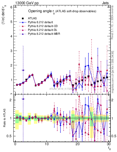 Plot of softdrop.rg in 13000 GeV pp collisions