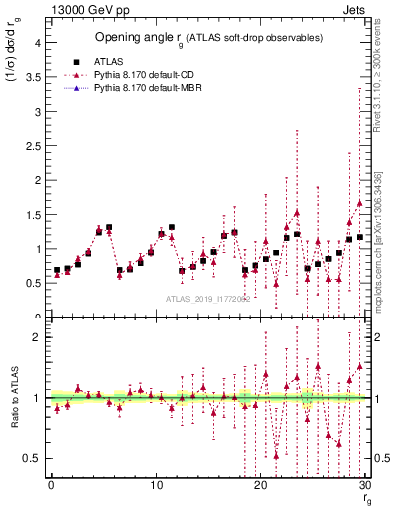Plot of softdrop.rg in 13000 GeV pp collisions