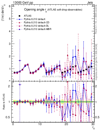 Plot of softdrop.rg in 13000 GeV pp collisions