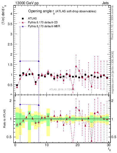Plot of softdrop.rg in 13000 GeV pp collisions