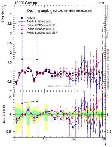 Plot of softdrop.rg in 13000 GeV pp collisions