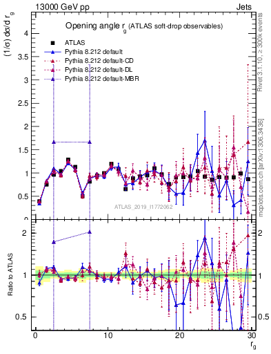 Plot of softdrop.rg in 13000 GeV pp collisions