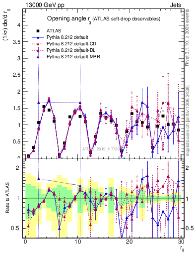 Plot of softdrop.rg in 13000 GeV pp collisions