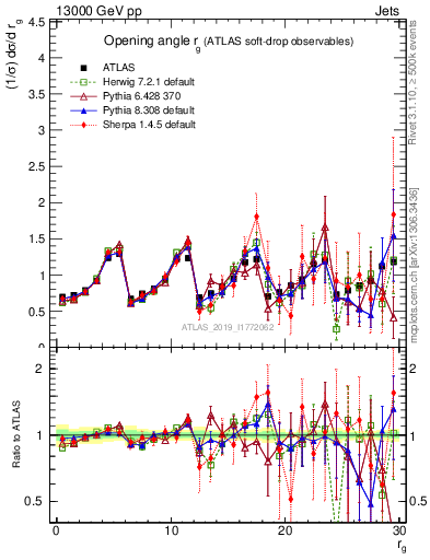 Plot of softdrop.rg in 13000 GeV pp collisions