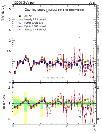 Plot of softdrop.rg in 13000 GeV pp collisions