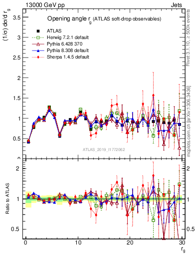 Plot of softdrop.rg in 13000 GeV pp collisions
