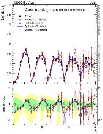 Plot of softdrop.rg in 13000 GeV pp collisions