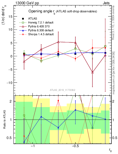 Plot of softdrop.rg in 13000 GeV pp collisions