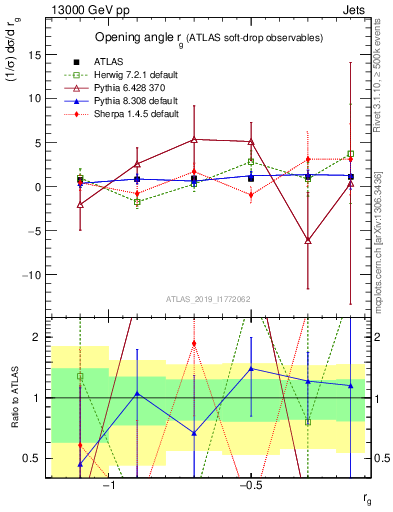 Plot of softdrop.rg in 13000 GeV pp collisions