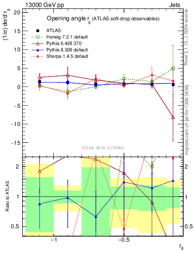 Plot of softdrop.rg in 13000 GeV pp collisions