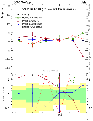 Plot of softdrop.rg in 13000 GeV pp collisions