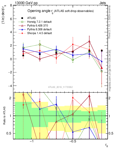 Plot of softdrop.rg in 13000 GeV pp collisions