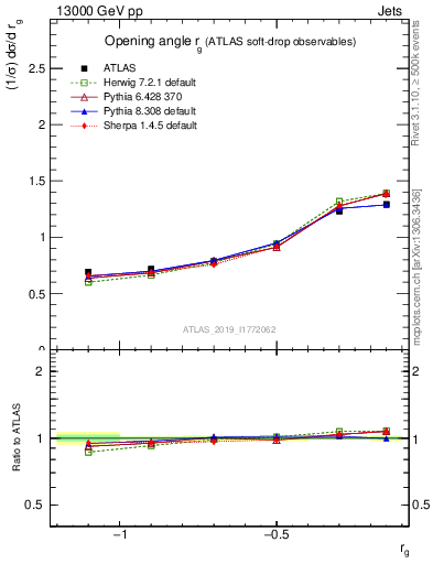 Plot of softdrop.rg in 13000 GeV pp collisions