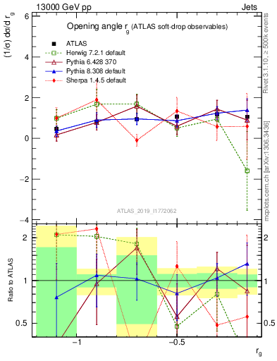 Plot of softdrop.rg in 13000 GeV pp collisions