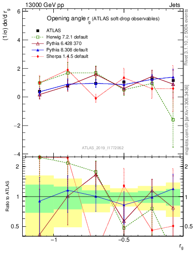 Plot of softdrop.rg in 13000 GeV pp collisions