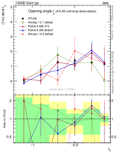 Plot of softdrop.rg in 13000 GeV pp collisions