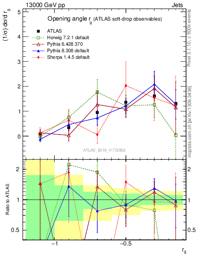 Plot of softdrop.rg in 13000 GeV pp collisions