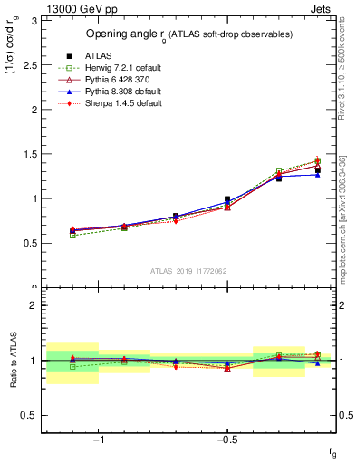 Plot of softdrop.rg in 13000 GeV pp collisions