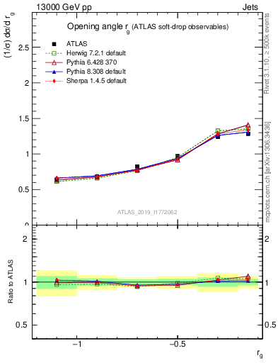 Plot of softdrop.rg in 13000 GeV pp collisions