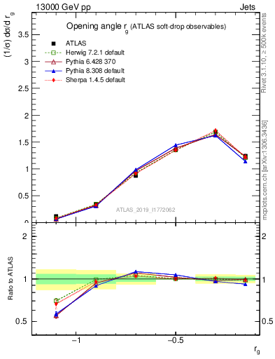 Plot of softdrop.rg in 13000 GeV pp collisions