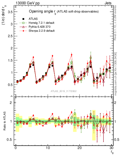 Plot of softdrop.rg in 13000 GeV pp collisions