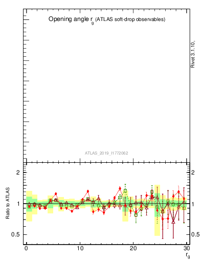 Plot of softdrop.rg in 13000 GeV pp collisions