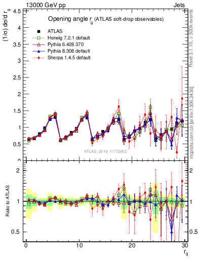 Plot of softdrop.rg in 13000 GeV pp collisions