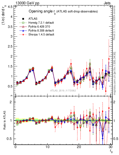 Plot of softdrop.rg in 13000 GeV pp collisions