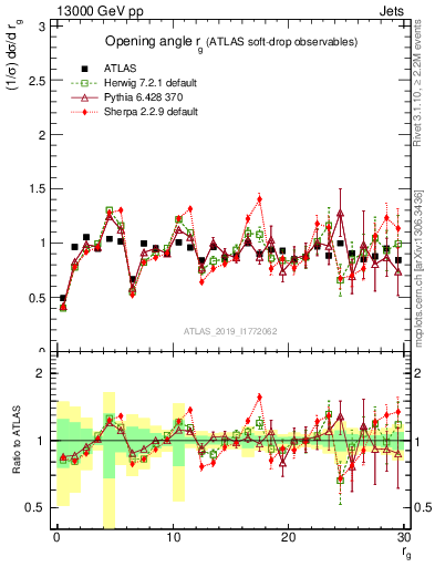 Plot of softdrop.rg in 13000 GeV pp collisions