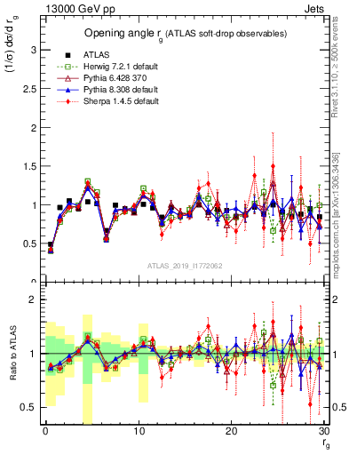 Plot of softdrop.rg in 13000 GeV pp collisions