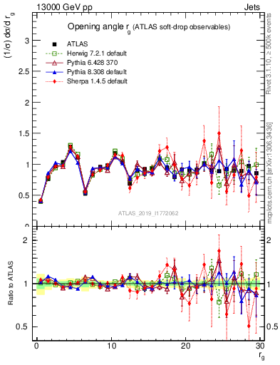 Plot of softdrop.rg in 13000 GeV pp collisions