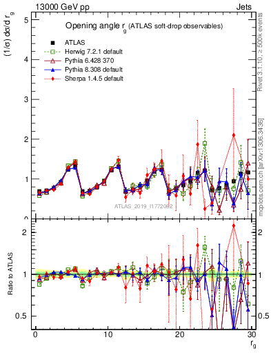 Plot of softdrop.rg in 13000 GeV pp collisions