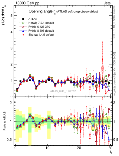 Plot of softdrop.rg in 13000 GeV pp collisions