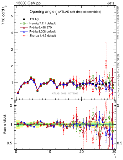 Plot of softdrop.rg in 13000 GeV pp collisions