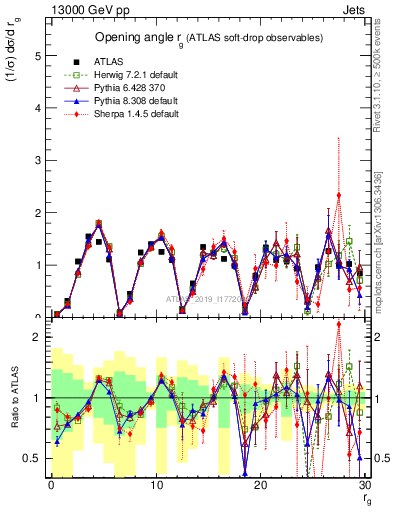 Plot of softdrop.rg in 13000 GeV pp collisions