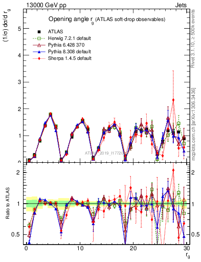 Plot of softdrop.rg in 13000 GeV pp collisions
