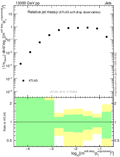 Plot of softdrop.rho in 13000 GeV pp collisions