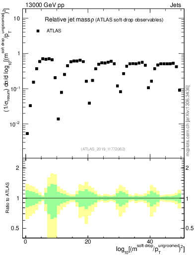 Plot of softdrop.rho in 13000 GeV pp collisions
