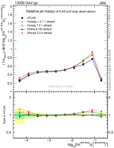 Plot of softdrop.rho in 13000 GeV pp collisions