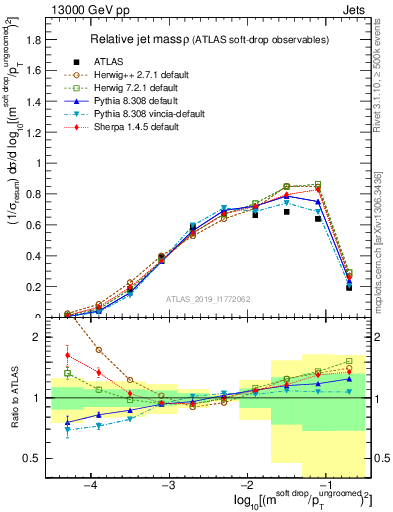 Plot of softdrop.rho in 13000 GeV pp collisions