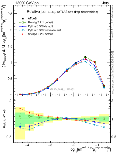 Plot of softdrop.rho in 13000 GeV pp collisions