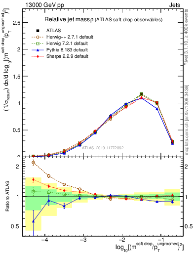 Plot of softdrop.rho in 13000 GeV pp collisions