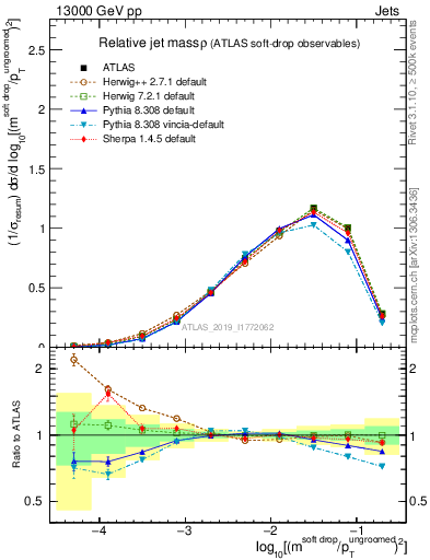 Plot of softdrop.rho in 13000 GeV pp collisions