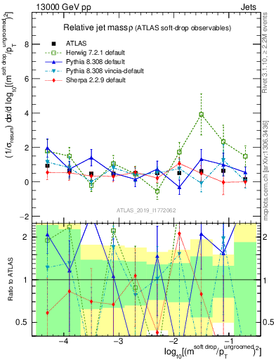 Plot of softdrop.rho in 13000 GeV pp collisions