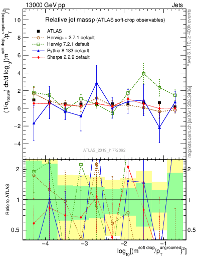 Plot of softdrop.rho in 13000 GeV pp collisions