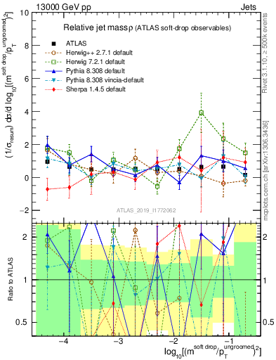 Plot of softdrop.rho in 13000 GeV pp collisions