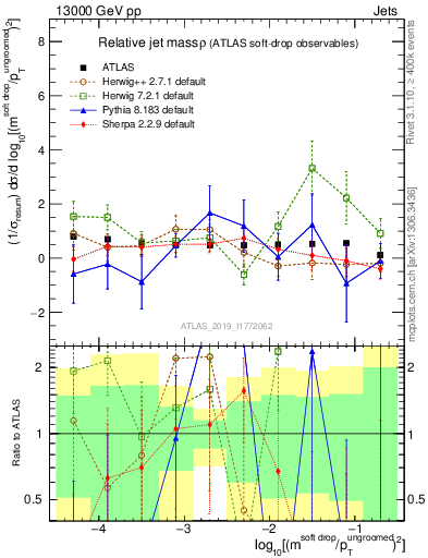 Plot of softdrop.rho in 13000 GeV pp collisions